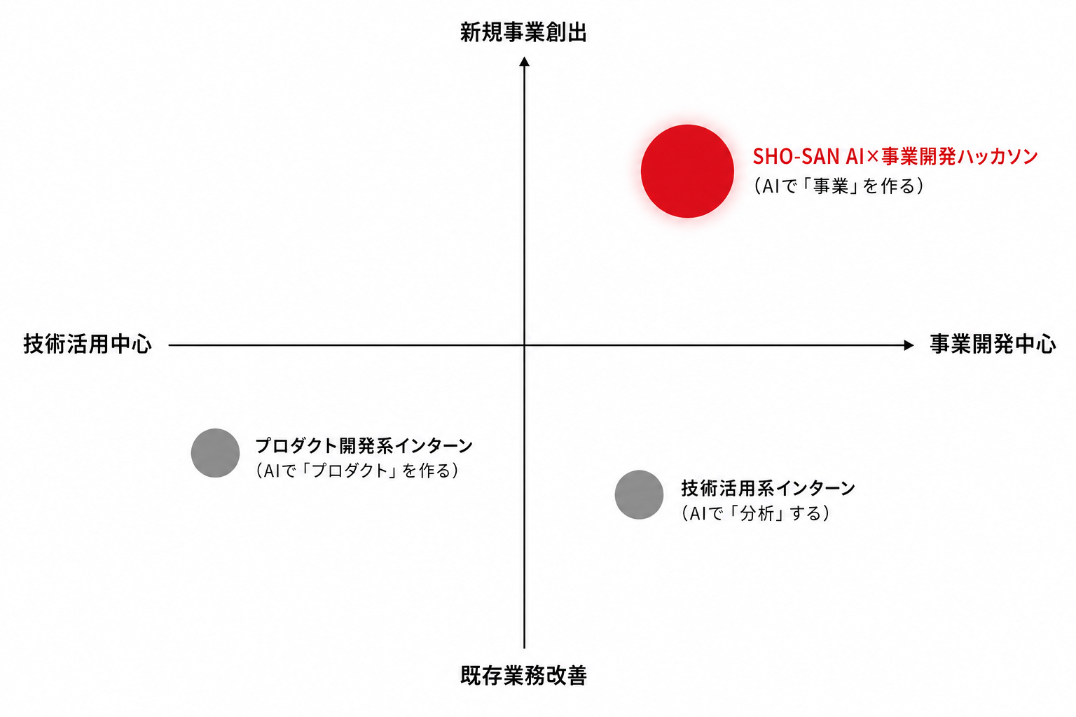 AIインターン ポジショニングマップ：技術／プロダクト軸ではなく事業構想軸